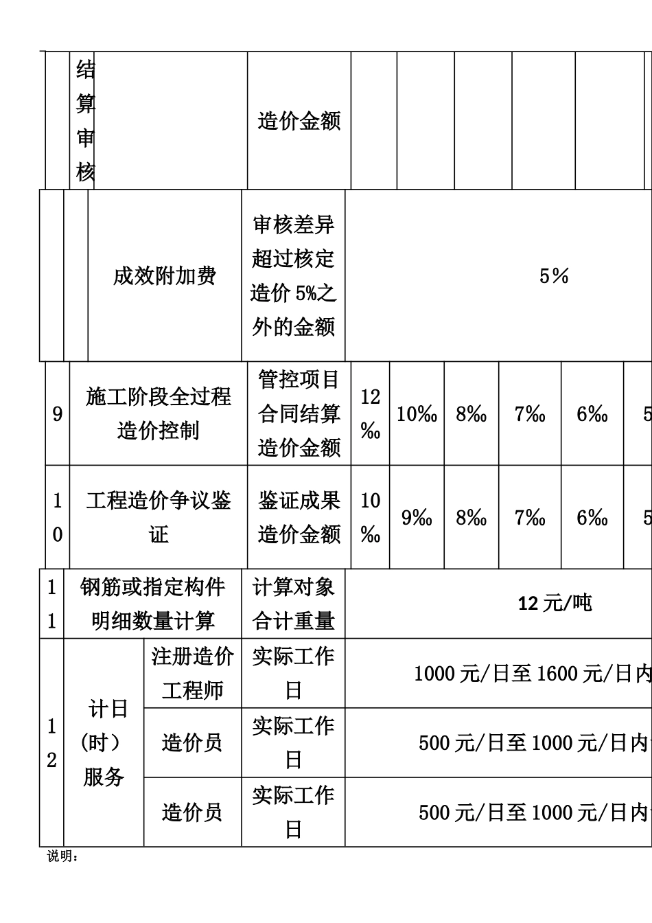 云南省建设工程造价咨询服务收费基准费率表_第2页