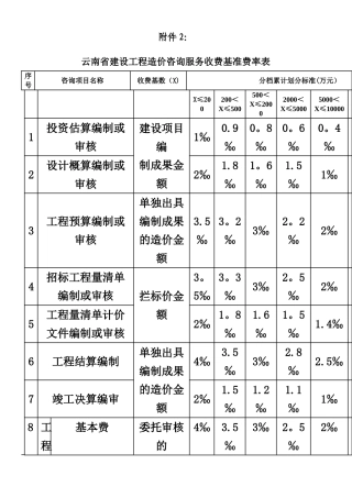 云南省建设工程造价咨询服务收费基准费率表