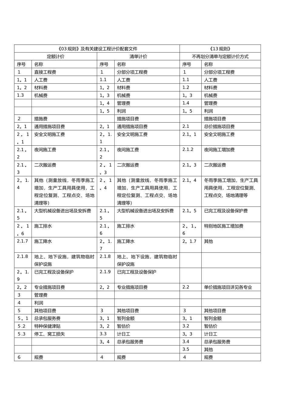 云南省建设工程造价计价规则宣贯资料_第3页