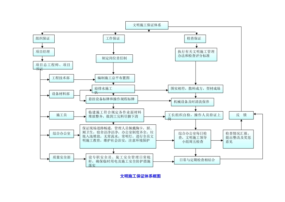 五、文明及环境保护管理体系与措施_第2页