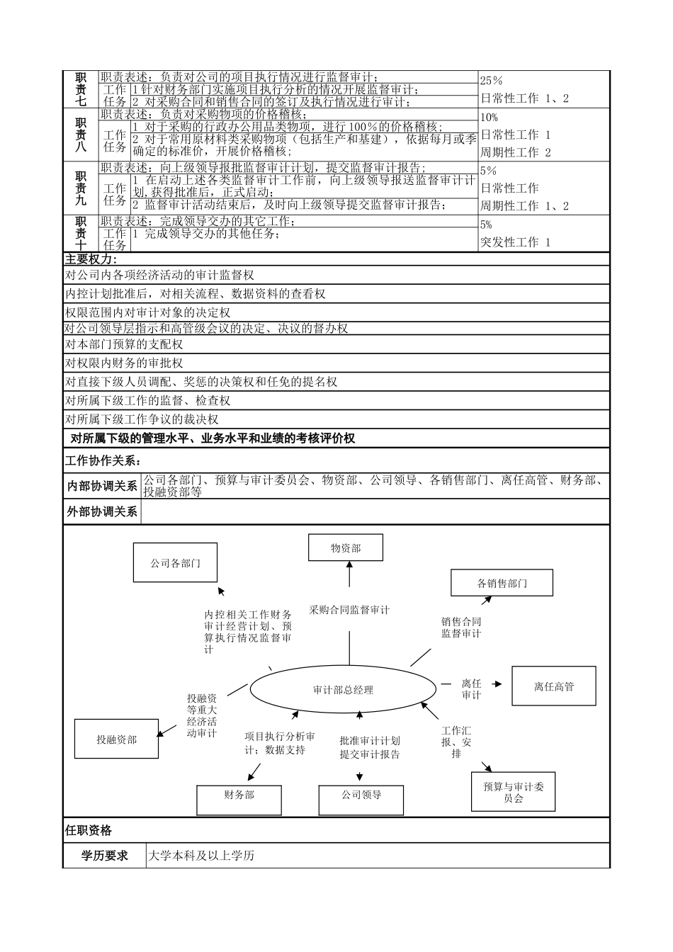 五、审计部岗位说明书doc_第3页