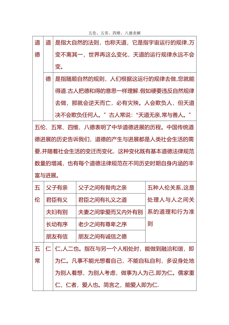 五伦、五常、四维、八德表解_第1页