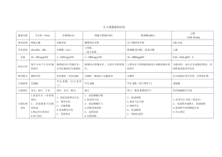 五大类激素的比较