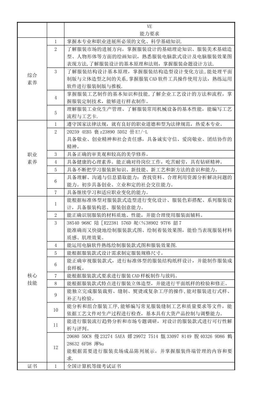 五年制高职-服装设计专业人才培养教学指导方案_第2页