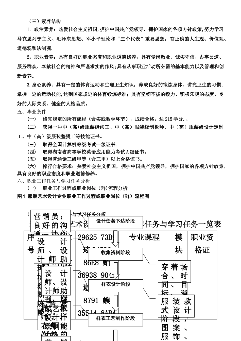 五年制服装与服饰设计高职方向人才培养方案-改_第3页