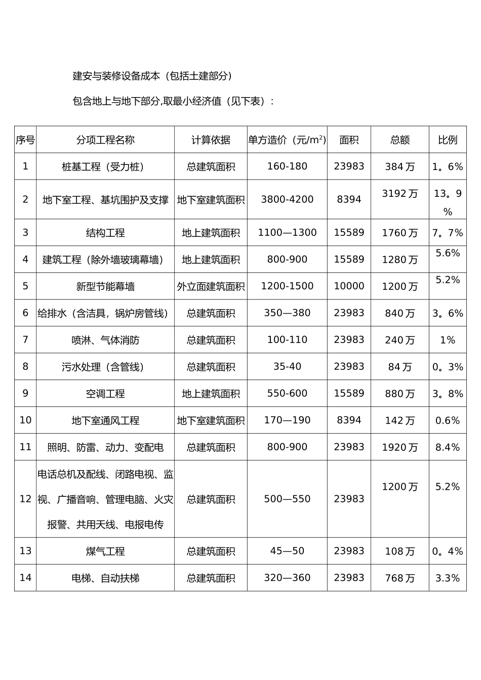 五星级酒店总投资估算表及其投资占比_第2页