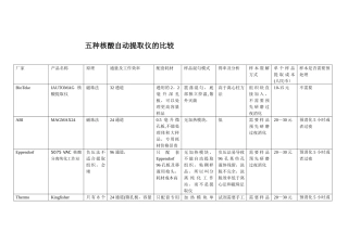 五种核酸提取仪的比较