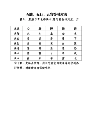 五脏、五行、五官等对应表