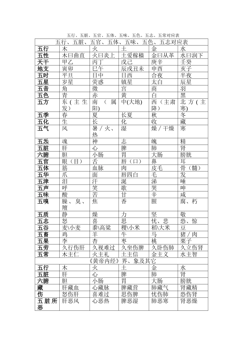 五行、五脏、五官、五体、五味、五色、五志、五常对应表76193_第1页