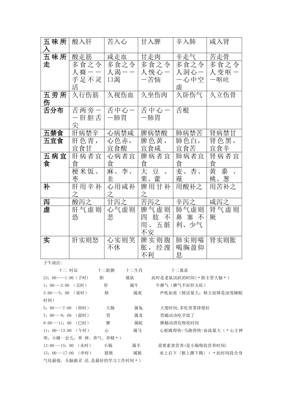 五行、五脏、五官、五体、五味、五色、五志、五常对应表76193_第2页