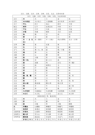 五行、五脏、五官、五体、五味、五色、五志、五常对应表
