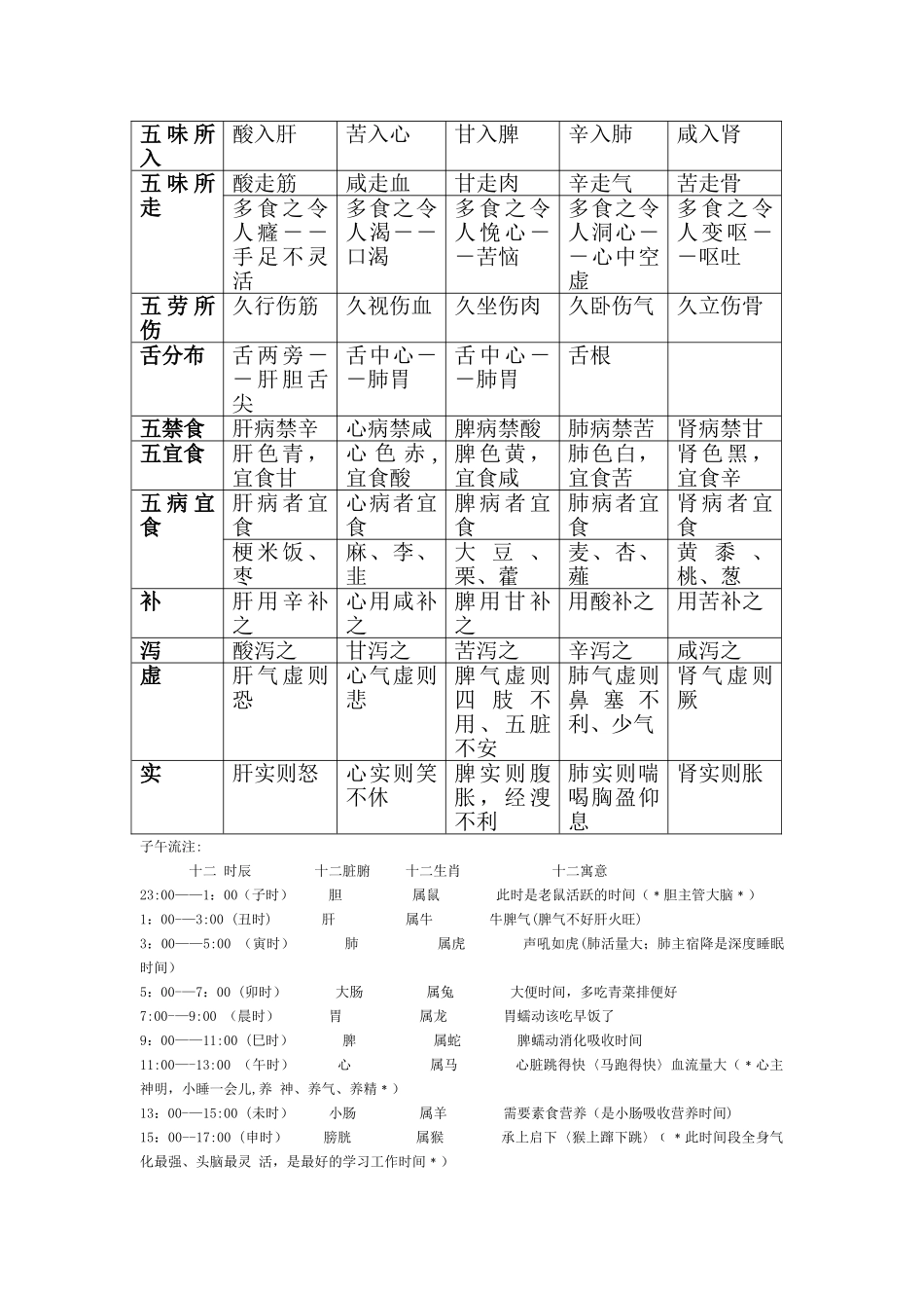 五行、五脏、五官、五体、五味、五色、五志、五常对应表93619_第2页