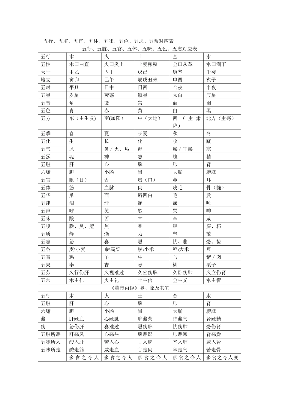 五行、五脏、五官、五体、五味、五色、五志、五常对应表76105_第1页
