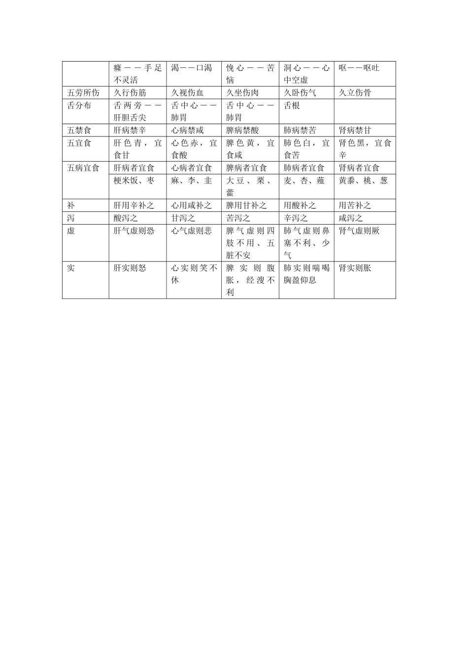 五行、五脏、五官、五体、五味、五色、五志、五常对应表76105_第2页