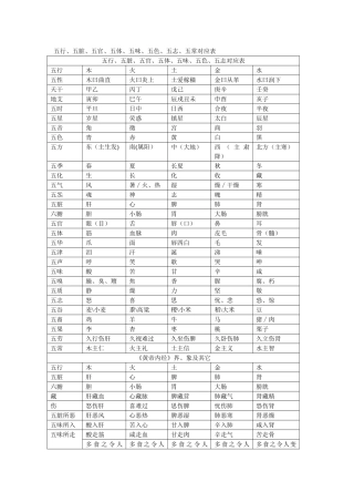 五行、五脏、五官、五体、五味、五色、五志、五常对应表76105