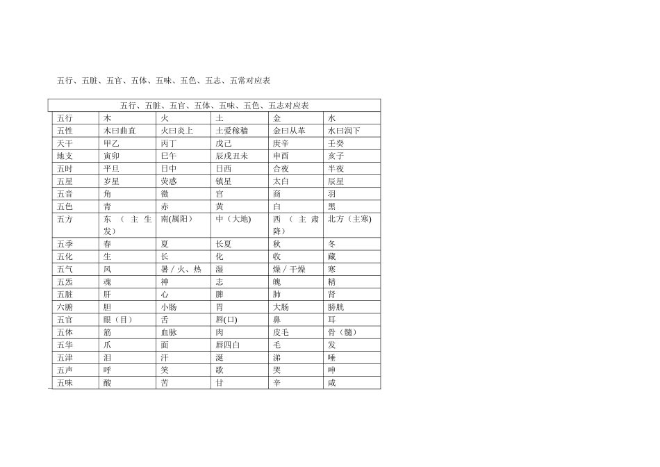 五行、五脏对应表_第1页