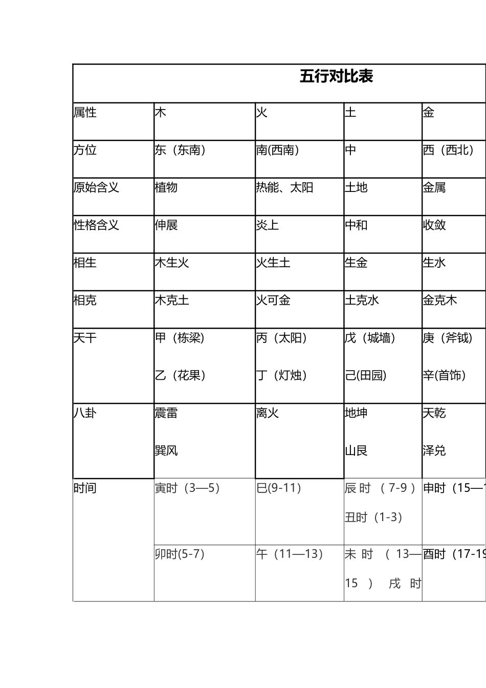 五行对照表完整版_第1页