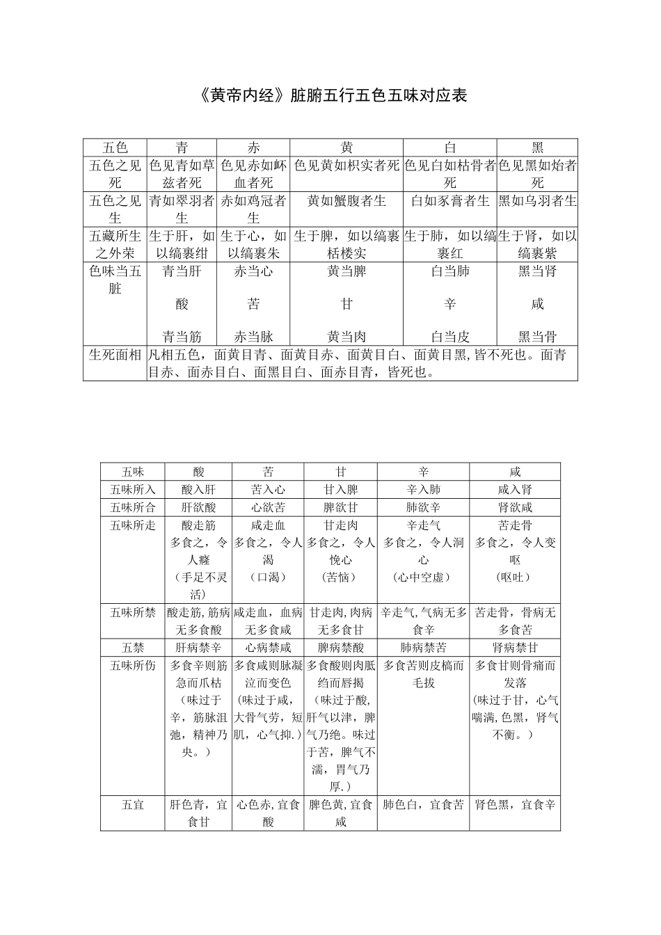 五行五味五色对应表_第1页