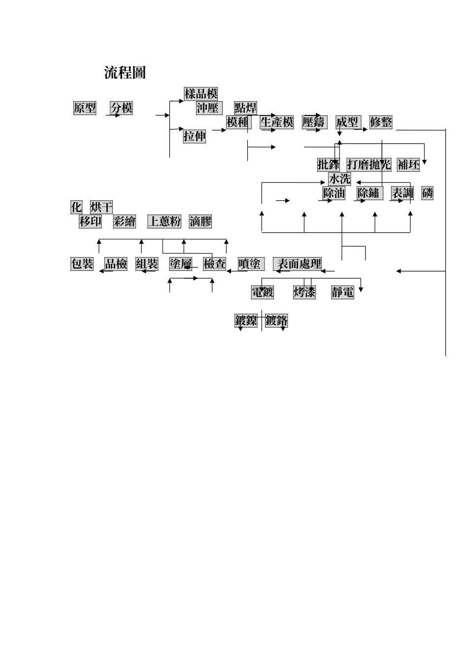 五金产品生产工艺流程图_第1页