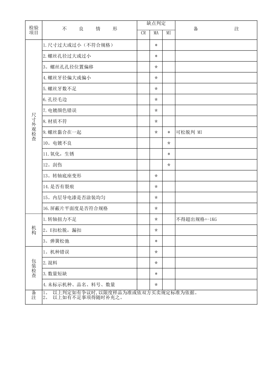 五金件来料检验规范_第3页
