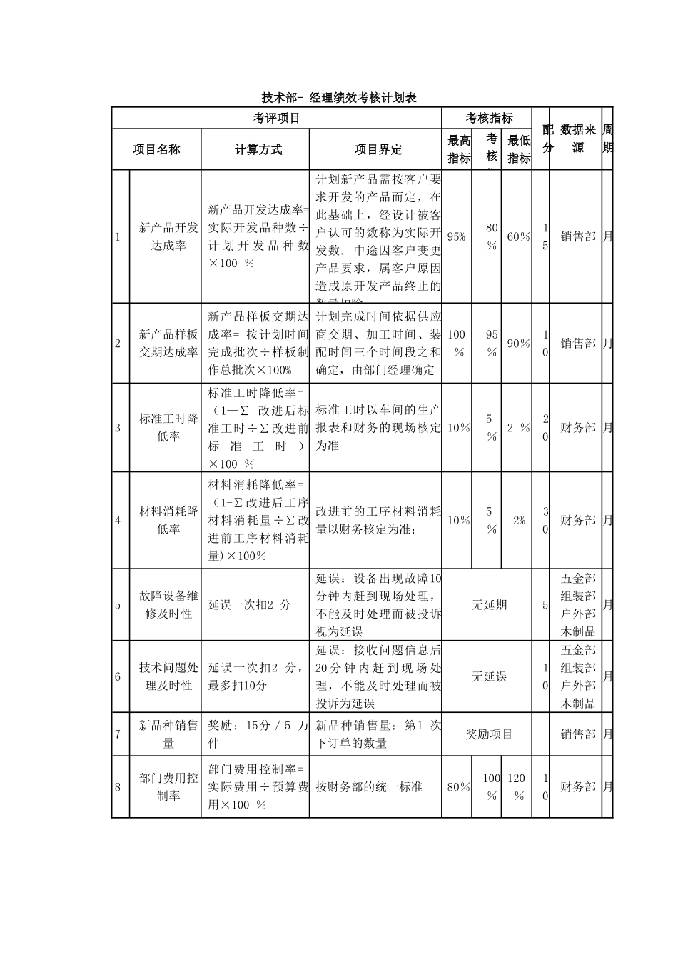 五金公司绩效考核_第3页