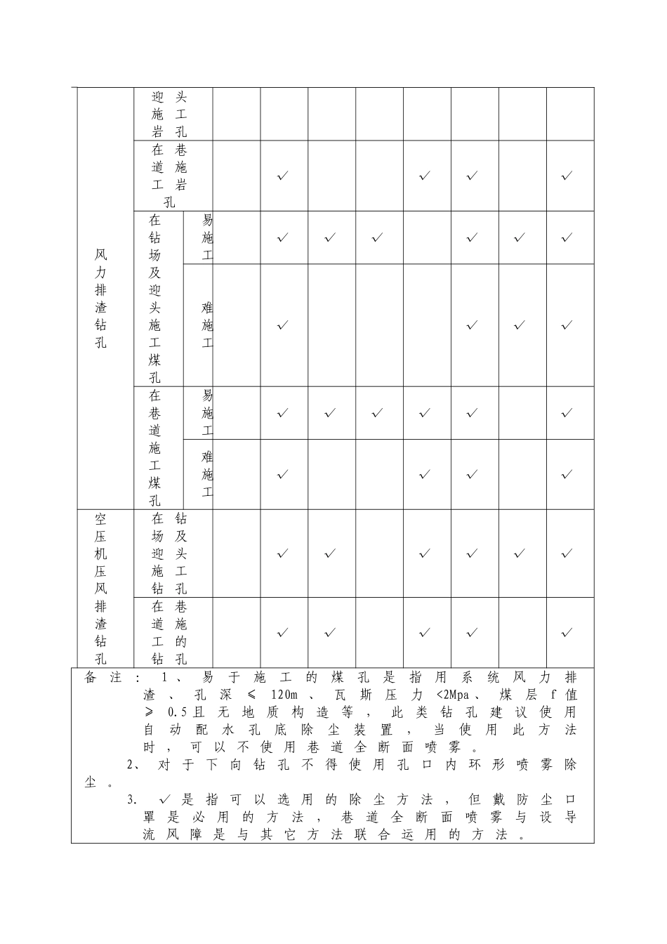 井下钻孔施工防尘方法使用规定_第2页