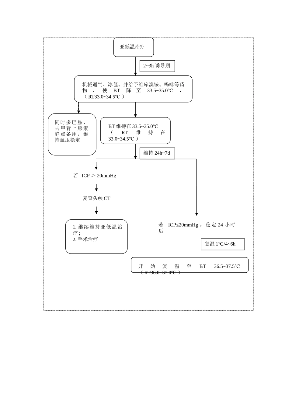亚低温治疗的流程及注意事项_第2页