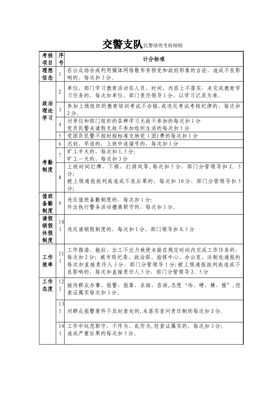 交警支队民警绩效考核细则_第1页
