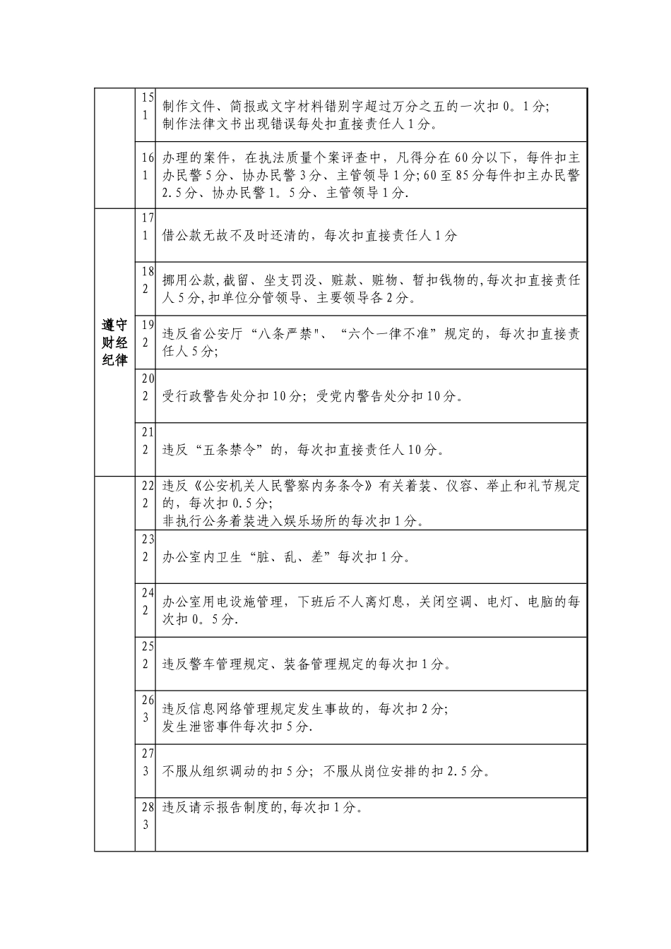 交警支队民警绩效考核细则_第2页