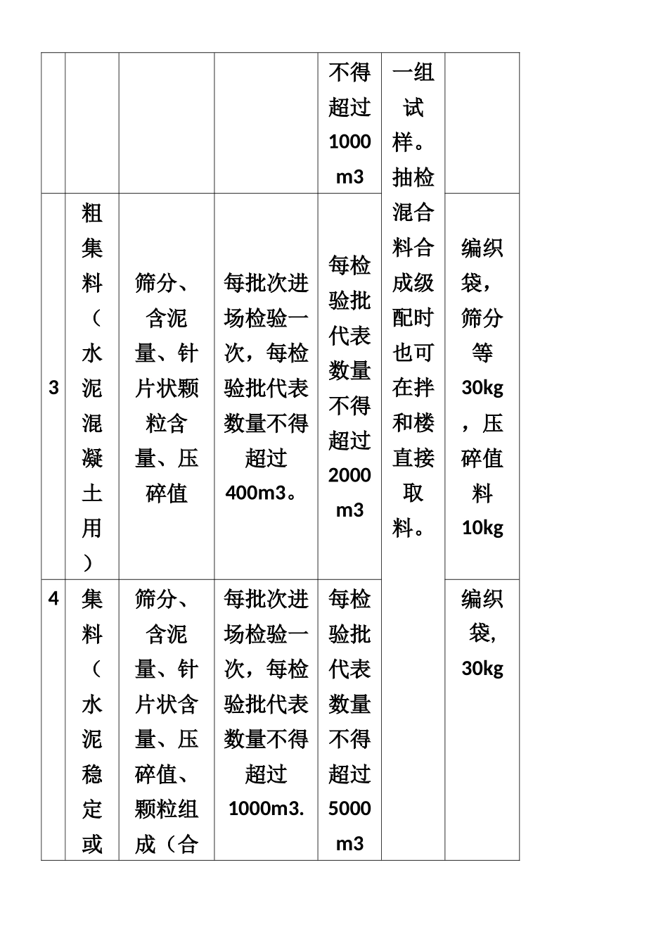 交通公路工程监理试验检测项目、频率及取样要求_第3页