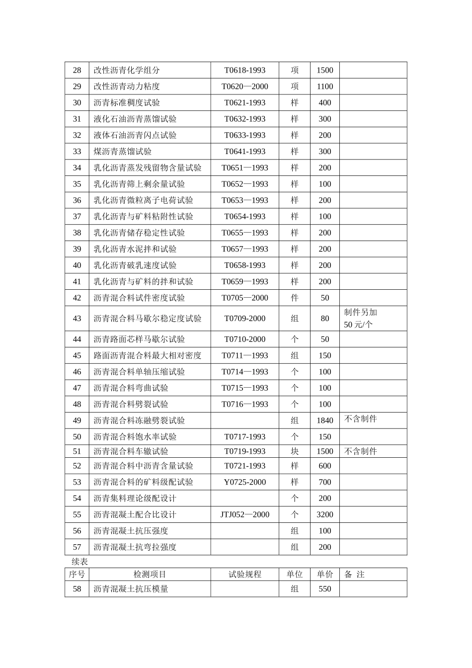 交通工程质量检测和工程材料试验收费标准_第2页