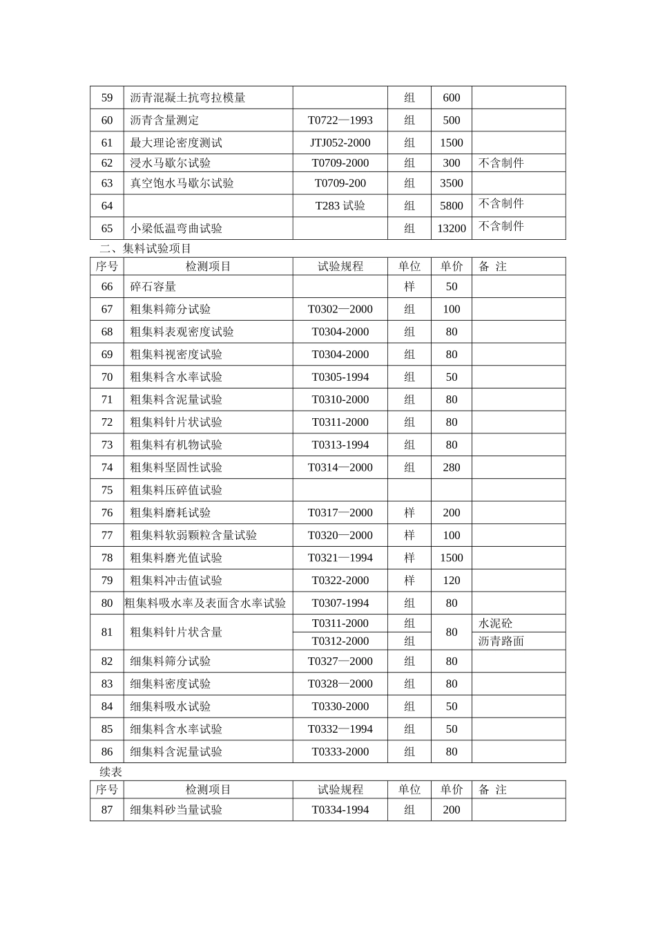 交通工程质量检测和工程材料试验收费标准_第3页