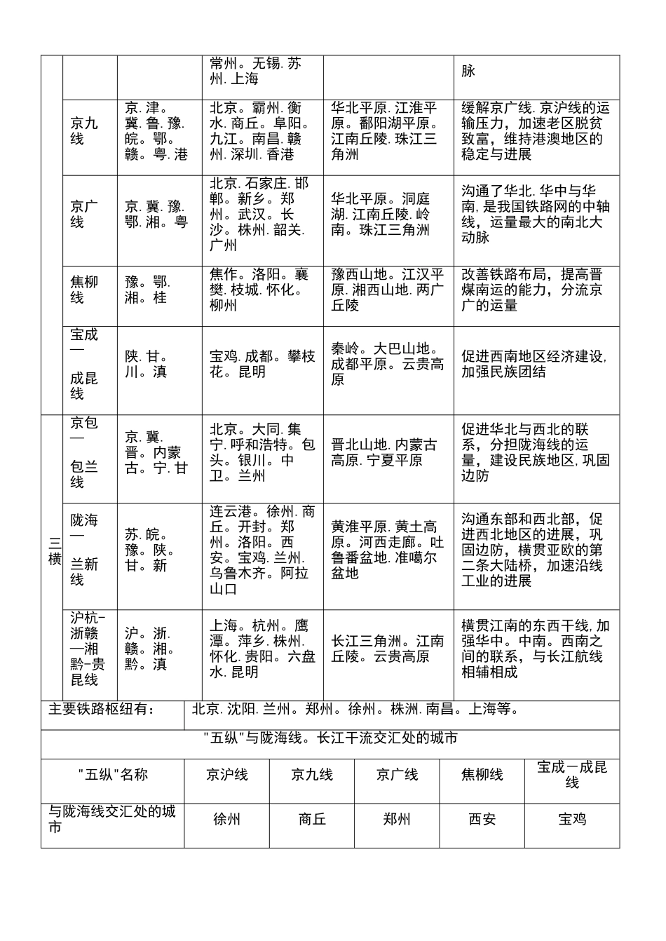 交通运输布局及其影响知识点总结_第3页