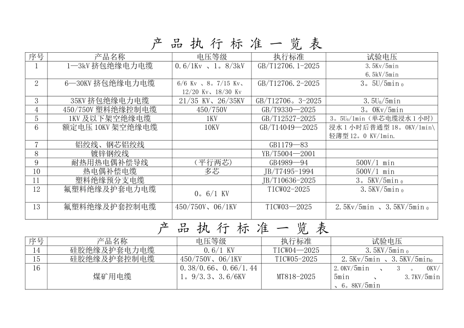 产-品-执-行-标-准-一-览-表_第1页