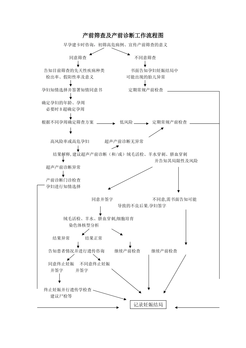 产前筛查及产前诊断工作流程ppt_第2页