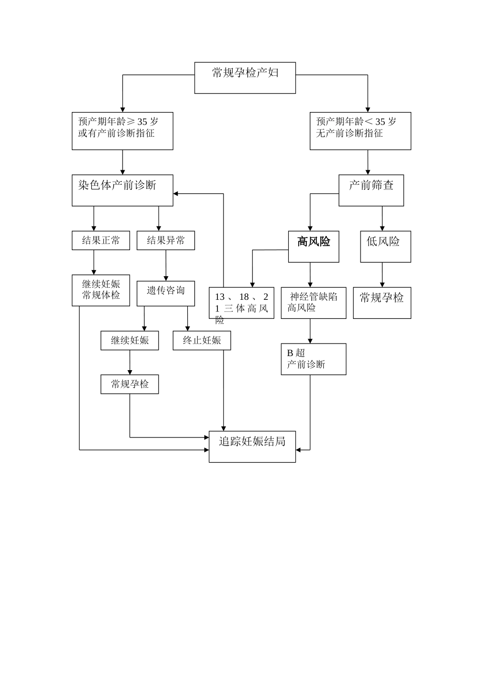 产前筛查及产前诊断工作流程图_第2页