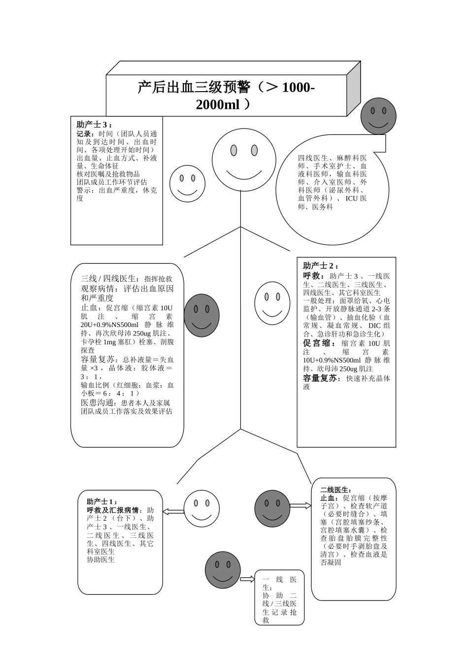 产后出血处理流程三级预警_第1页