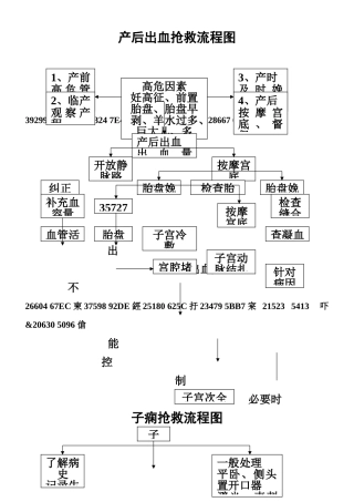 产后出血抢救流程图