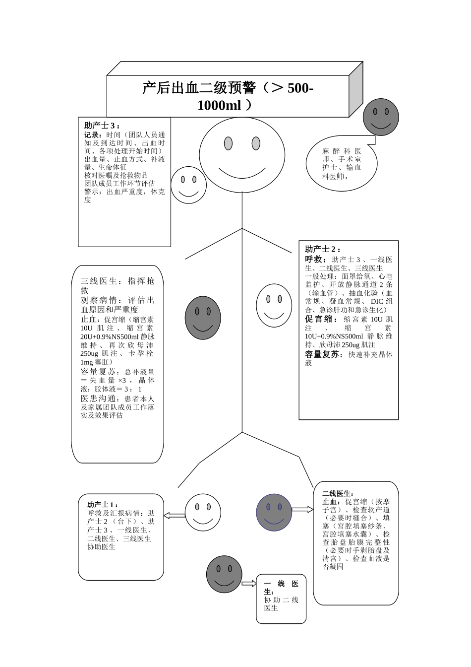 产后出血处理流程二级预警_第1页