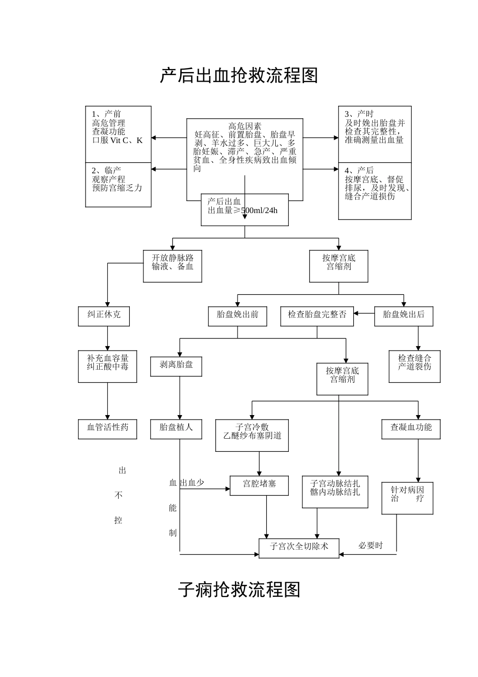 产后出血抢救流程图13217_第1页