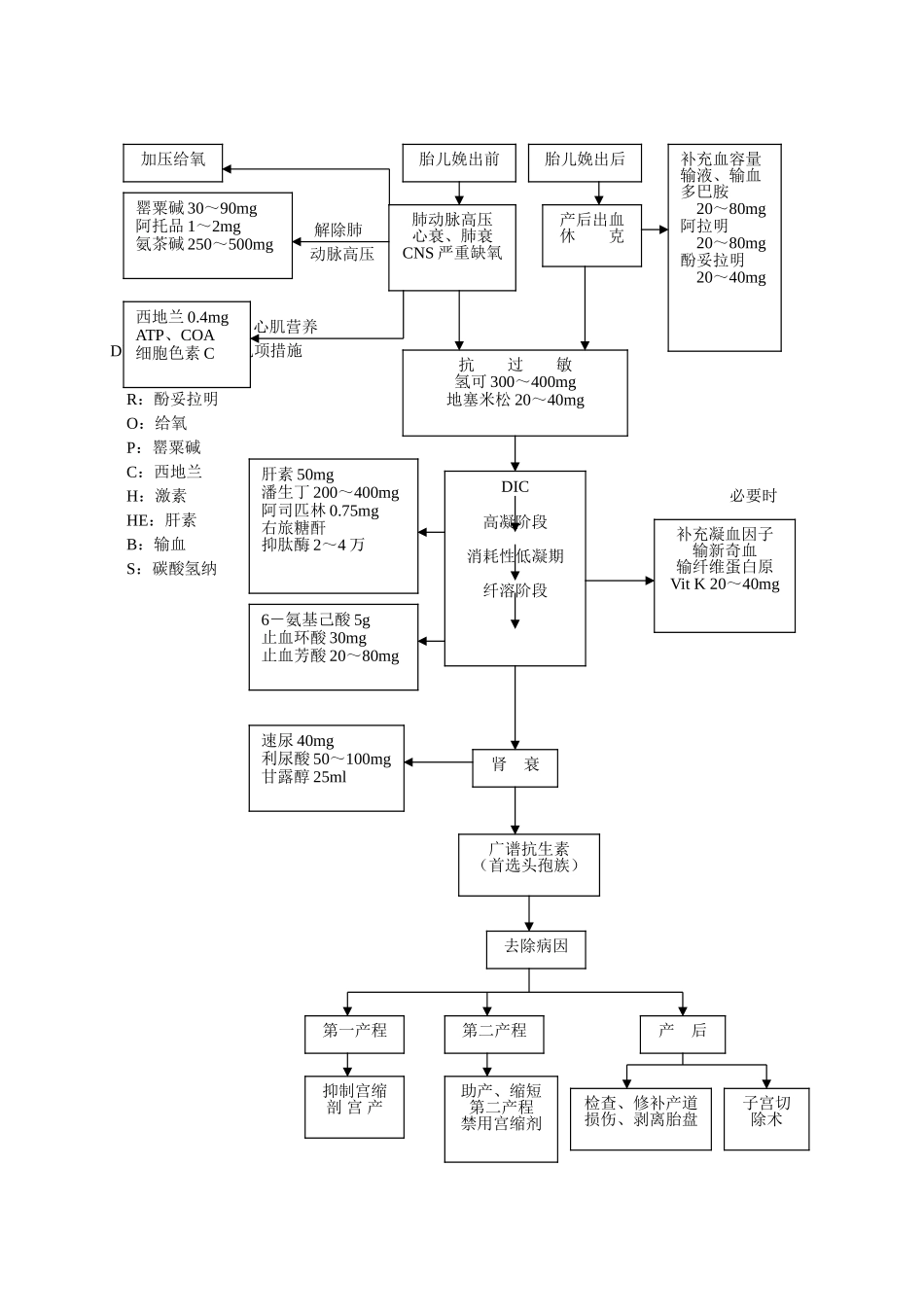 产后出血抢救流程图13217_第3页