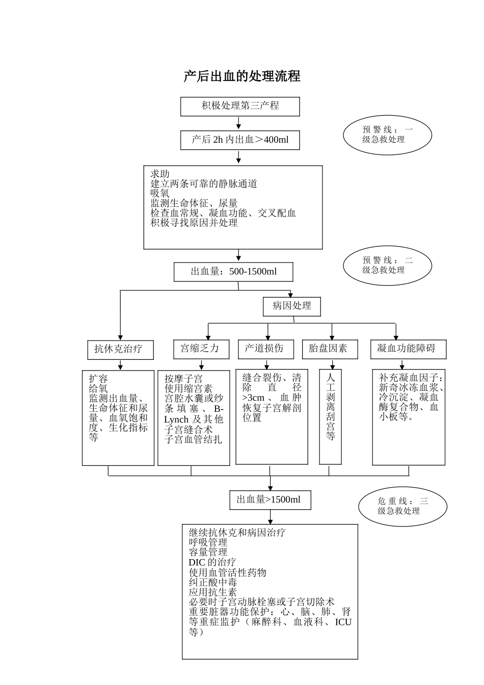 产后出血的处理流程_第1页