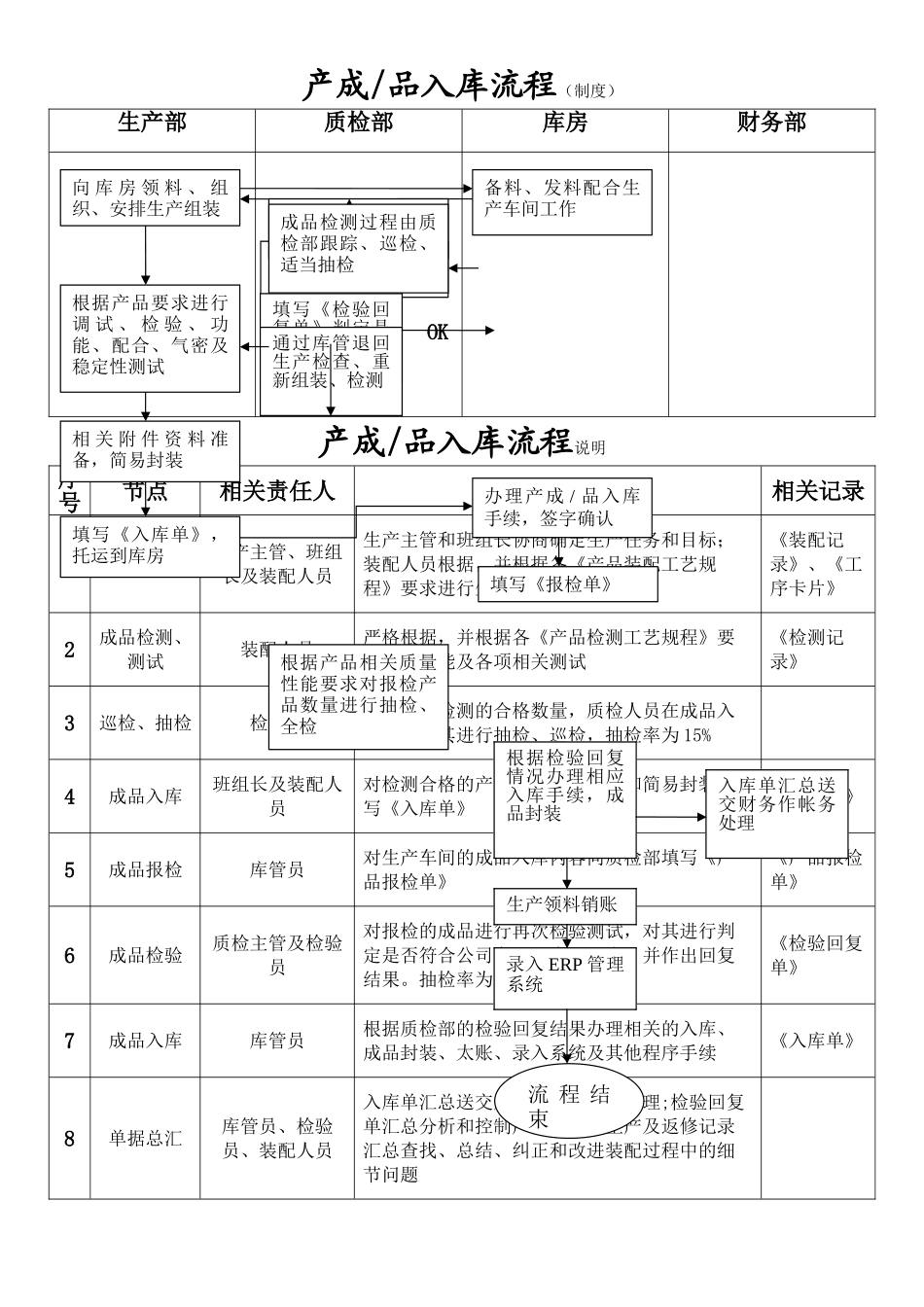 产品出入库流程图_第1页
