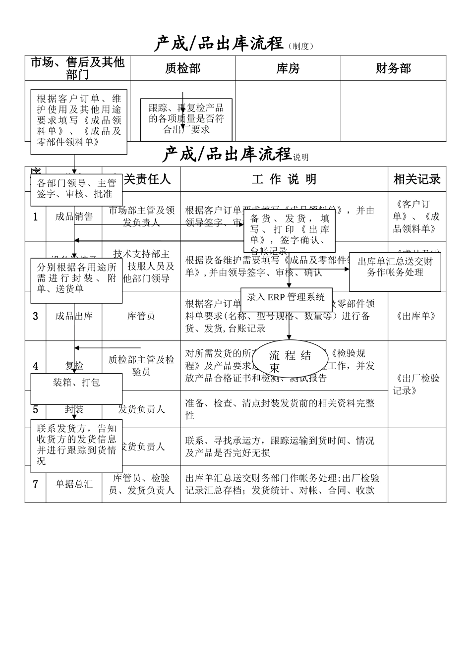 产品出入库流程图_第2页
