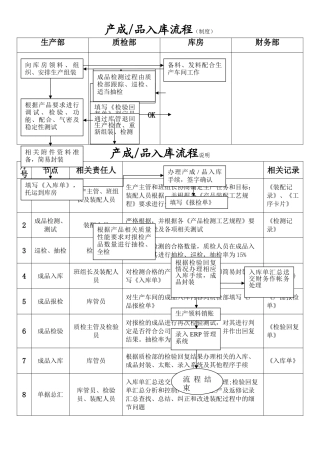 产品出入库流程图