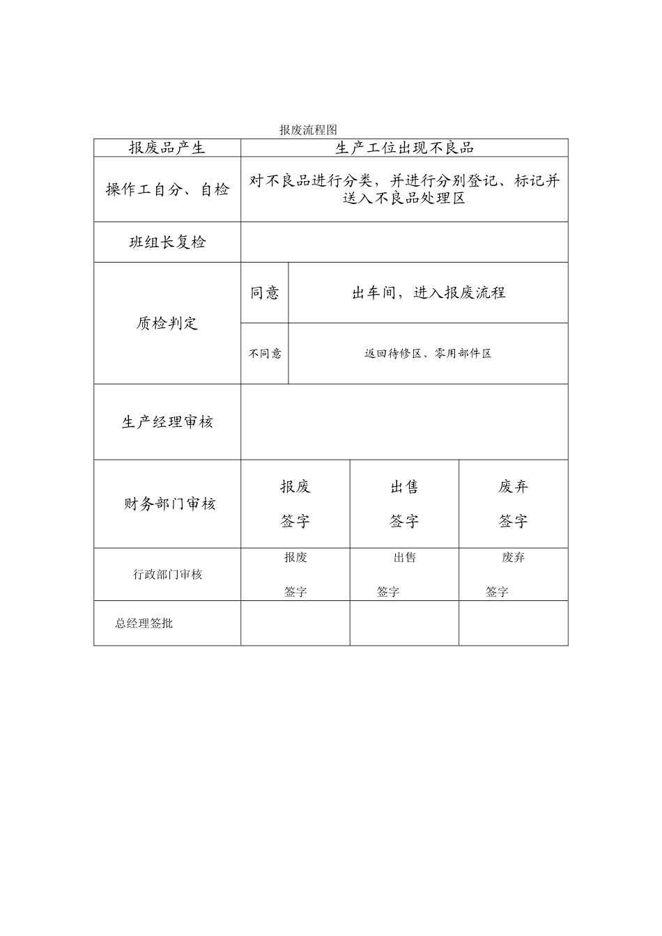 产品报废处理流程_第3页