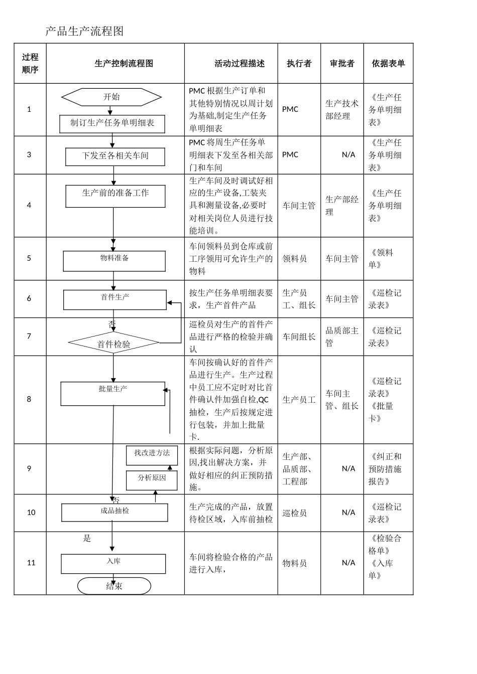产品生产流程图_第1页