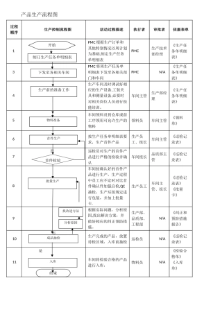产品生产流程图