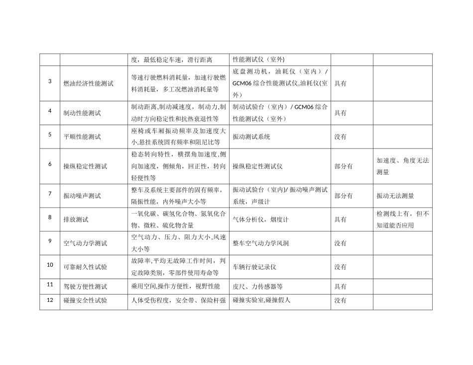 产品研发中心试验设备规划_第2页