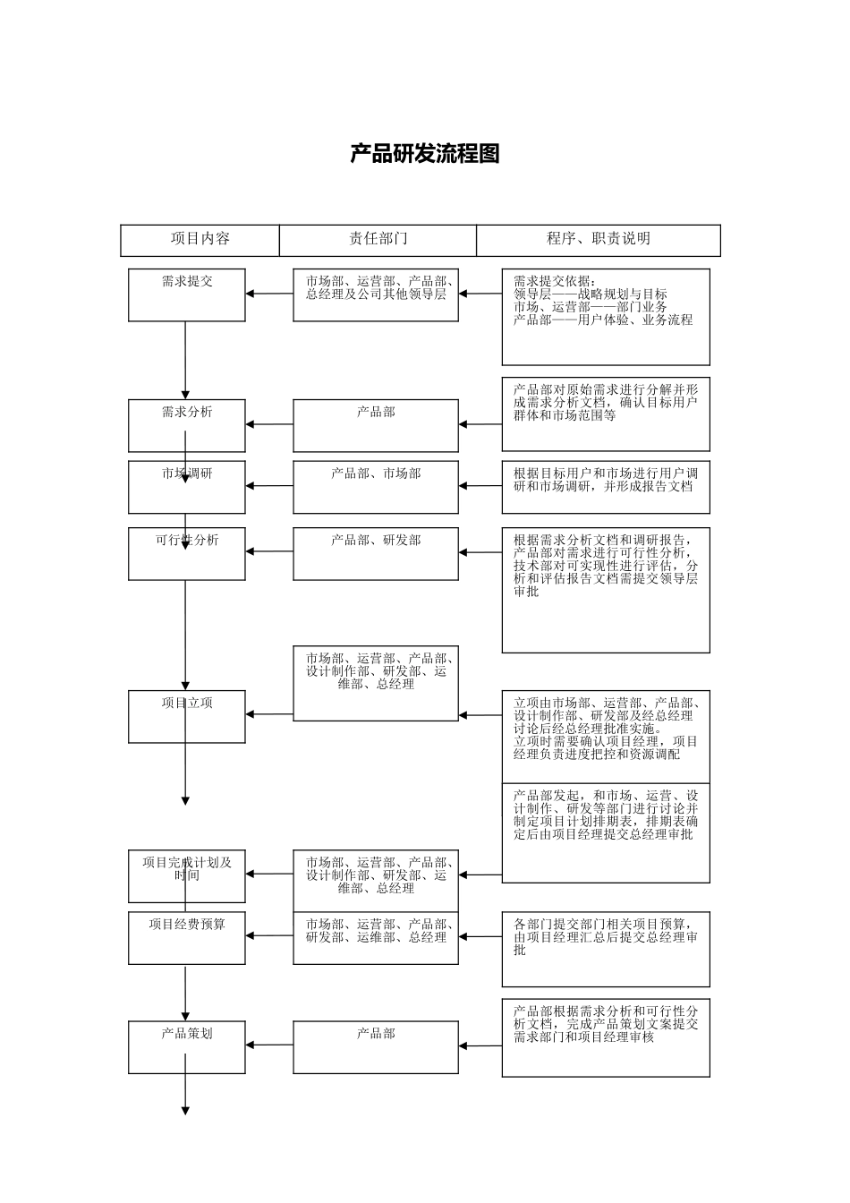 产品研发流程图_第1页